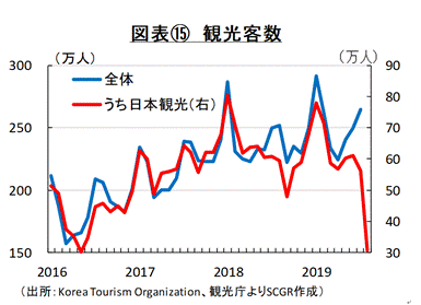 図表⑮　観光客数　（出所：Korea Tourism Organization、観光庁よりSCGR作成）