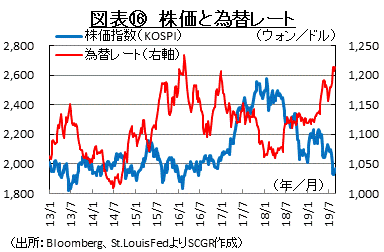 図表⑯　株価と為替レート　（出所：Bloomberg、St.Louis FedよりSCGR作成）