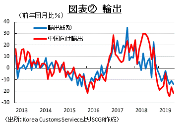 図表②　輸出　（出所：Korea Customs ServieceよりSCGR作成）