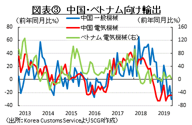 図表③　中国・ベトナム向け輸出　（出所：Korea Customs ServiceよりSCGR作成）