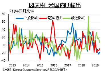 図表④　米国向け輸出　（出所：Korea Customs ServiceよりSCGR作成）