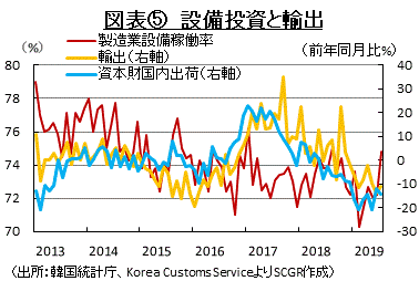 図表⑤　設備投資と輸出　（出所：韓国統計庁、Korea Customs ServiceよりSCGR作成）