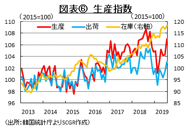 図表⑥　生産指数　（出所：韓国統計庁よりSCGR作成）