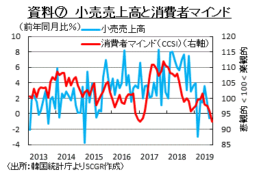 資料⑦　小売売上高と消費者マインド　（出所：韓国統計庁よりSCGR作成）