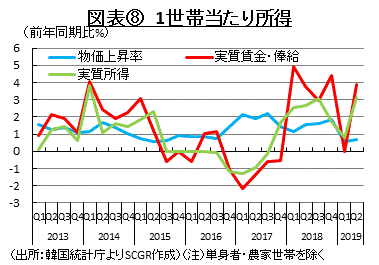 図表⑧　1世帯当たり所得　（出所：韓国統計庁よりSCGR作成）（注）単身者・農家世帯を除く