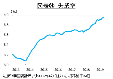 図表⑨　失業率　（出所：韓国統計庁よりSCGR作成）（注）12か月移動平均値