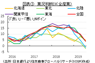 図表①　業況判断DI（全産業）（出所：日本銀行より住友商事グローバルリサーチ（SCGR)作成）