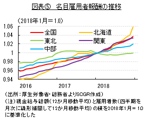 図表⑤　名目雇用者報酬の推移　（出所：厚生労働省・総務省よりSCGR作成）