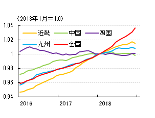 図表⑤　名目雇用者報酬の推移　（出所：厚生労働省・総務省よりSCGR作成）