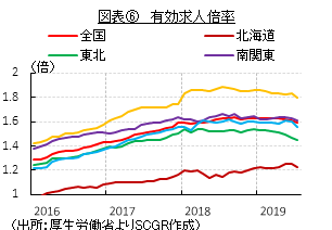 図表⑥　有効求人倍率　（出所：厚生労働省よりSCGR作成）