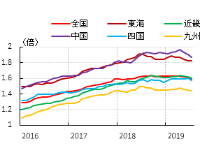 図表⑥　有効求人倍率　（出所：厚生労働省よりSCGR作成）