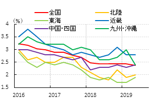 図表⑦　完全失業率　（出所：総務省よりSCGR作成）