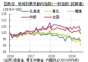 図表⑧　地域別景気動向指数（一致指数・試算値）　（出所：経産省、厚生労働省、内閣府よりSCGR作成）