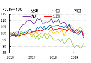 図表⑧　地域別景気動向指数（一致指数・試算値）　（出所：経産省、厚生労働省、内閣府よりSCGR作成）