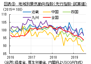 図表⑨　地域別景気動向指数（先行指数・試算値）　（出所：経産省、厚生労働省、内閣府よりSCGR作成）