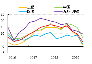 図表①　業況判断DI（全産業）（出所：日本銀行より住友商事グローバルリサーチ（SCGR)作成）