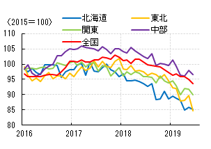 図表⑨　地域別景気動向指数（先行指数・試算値）　（出所：経産省、厚生労働省、内閣府よりSCGR作成）