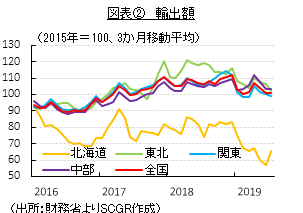 図表②　輸出額　（出所：財務省よりSCGR作成）