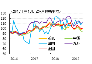 図表②　輸出額　（出所：財務省よりSCGR作成）