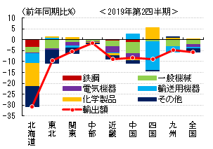 図表②　輸出額　（出所：財務省よりSCGR作成）