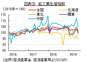 図表③　鉱工業生産指数　（出所：経済産業省、経済産業局よりSCGR）