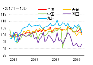 図表③　鉱工業生産指数　（出所：経済産業省、経済産業局よりSCGR）