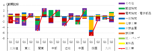 図表③　鉱工業生産指数　（出所：経済産業省、経済産業局よりSCGR）