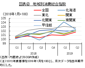 図表④　地域別消費総合指数　（出所：内閣府よりSCGR作成）