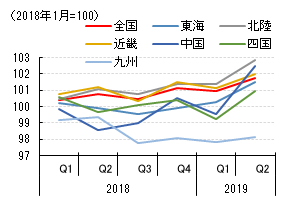 図表④　地域別消費総合指数　（出所：内閣府よりSCGR作成）