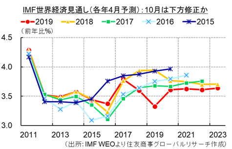 IMF世界経済見通し（各年4月予測）：10月は下方修正か（出所：IMF WEOより住友商事グローバルリサーチ作成）