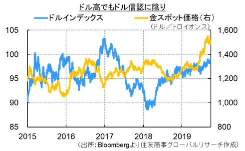 ドル高でもドル信認に陰り（出所：Bloombergより住友商事グローバルリサーチ作成）