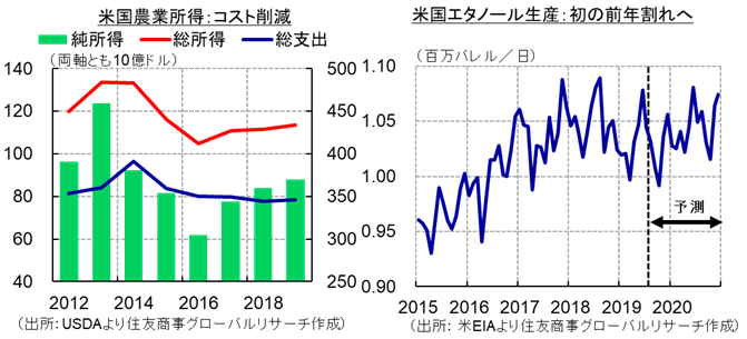 米国農業所得：コスト削減＆米国エタノール生産：初の前年割れへ（出所：USDA・米EIAより住友商事グローバルリサーチ作成）