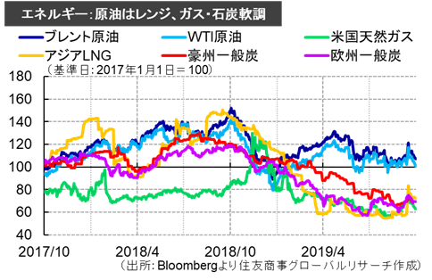 エネルギー：原油はレンジ、ガス・石炭軟調（出所：Bloombergより住友商事グローバルリサーチ作成）