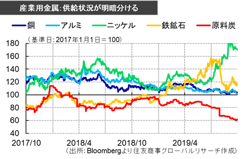 産業用金属：供給状況が明暗分ける（出所：Bloombergより住友商事グローバルリサーチ作成）