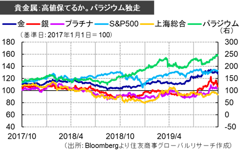 貴金属：高値保てるか。パラジウム独走（出所：Bloombergより住友商事グローバルリサーチ作成）