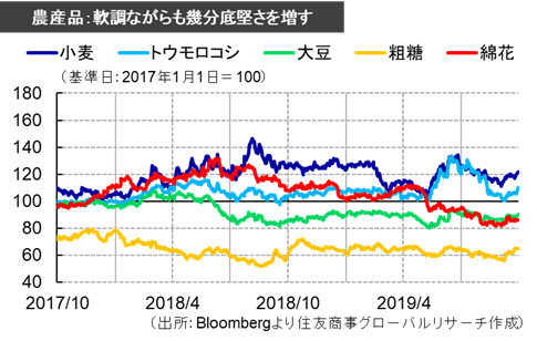 農産品：軟調ながらも幾分底堅さを増す（出所：Bloombergより住友商事グローバルリサーチ作成）