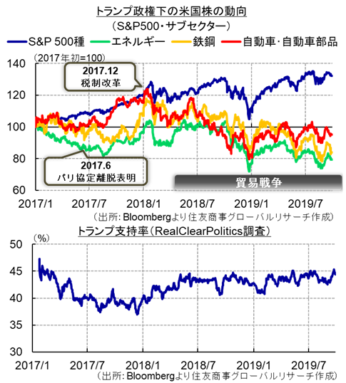 トランプ政権下の米国株の動向＆トランプ支持率（RealClearPolitics調査）（出所：Bloombergより住友商事グローバルリサーチ作成）