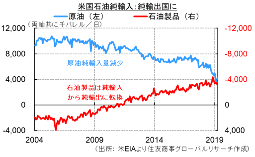 米国石油純輸入：純輸出国に（出所： 米EIAより住友商事グローバルリサーチ作成）