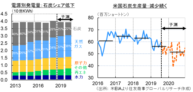 電源別発電量：石炭シェア低下＆米国石炭生産量：減少続く（出所： 米EIAより住友商事グローバルリサーチ作成）