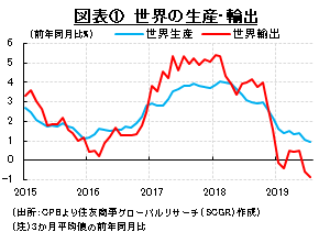 図表①　世界の生産・輸出　（出所：CPBより住友商事グローバルリサーチ（SCGR）作成）