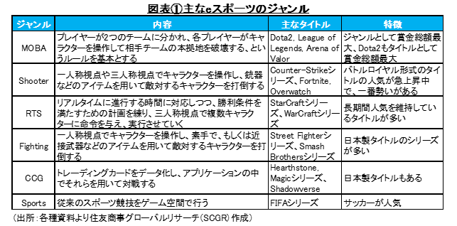 図表①主なeスポーツのジャンル(出所：各種資料より住友商事グローバルリサーチ（SCGR）作成）