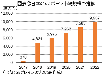 図表⑩日本のeスポーツ市場規模の推移（出所：GzブレインよりSCGR作成）