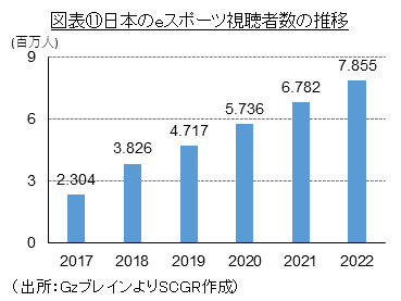 図表⑪日本のeスポーツ視聴者数の推移（出所：GzブレインよりSCGR作成）
