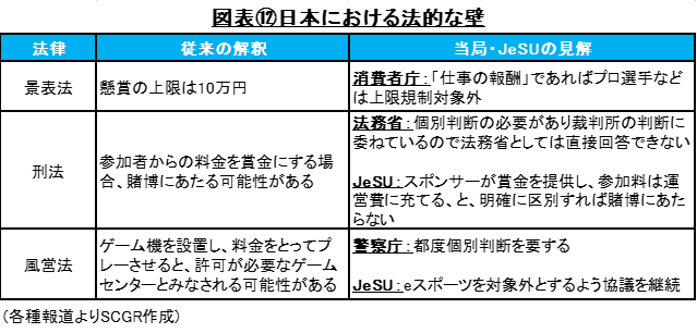 図表⑫日本における法的な壁(各種報道よりSCGR作成)