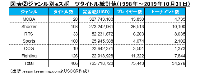 図表②ジャンル別eスポーツタイトル統計値(1998年～2019年10月31日)（出所：esportsearning.comよりSCGR作成）