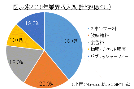 図表④2018年業界収入(%, 計約9億ドル)（出所：NewzooよりSCGR作成）