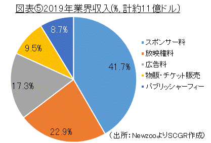 図表⑤2019年業界収入(%, 計約11億ドル)　（出所：NewzooよりSCGR作成）