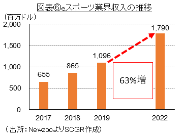 図表⑥eスポーツ業界収入の推移（出所：NewzooよりSCGR作成）