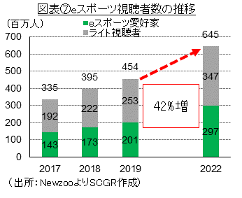 図表⑦eスポーツ視聴者数の推移（出所：NewzooよりSCGR作成）