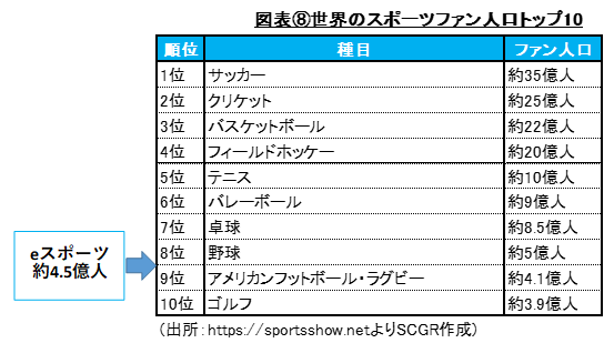 図表⑧世界のスポーツファン人口トップ10(出所：https://sportsshow.netよりSCGR作成)